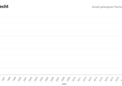 Balkendiagramm: Hechtfänge Kögelweiher 1996–2020.