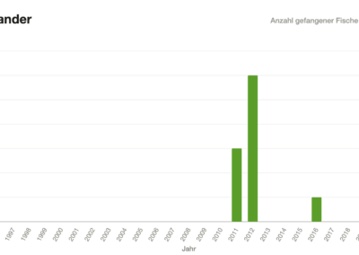Balkendiagramm: Zanderfänge Kögelweiher 1996–2020.