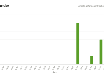 Balkendiagramm: Zanderfänge Neuweiher 1996–2020.