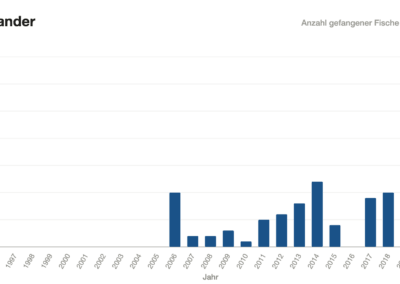 Balkendiagramm: Zanderfänge Schönewaldweiher 1996–2020.